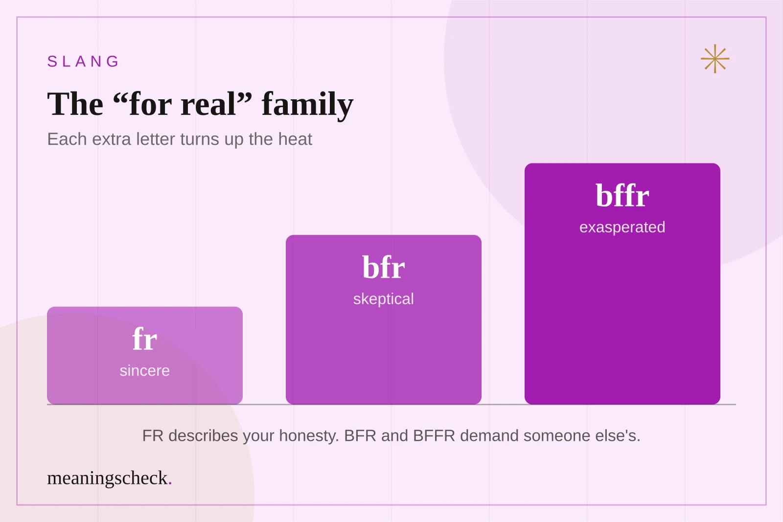 Bar chart of the for-real family: fr is sincere, bfr is skeptical, and bffr is the most exasperated