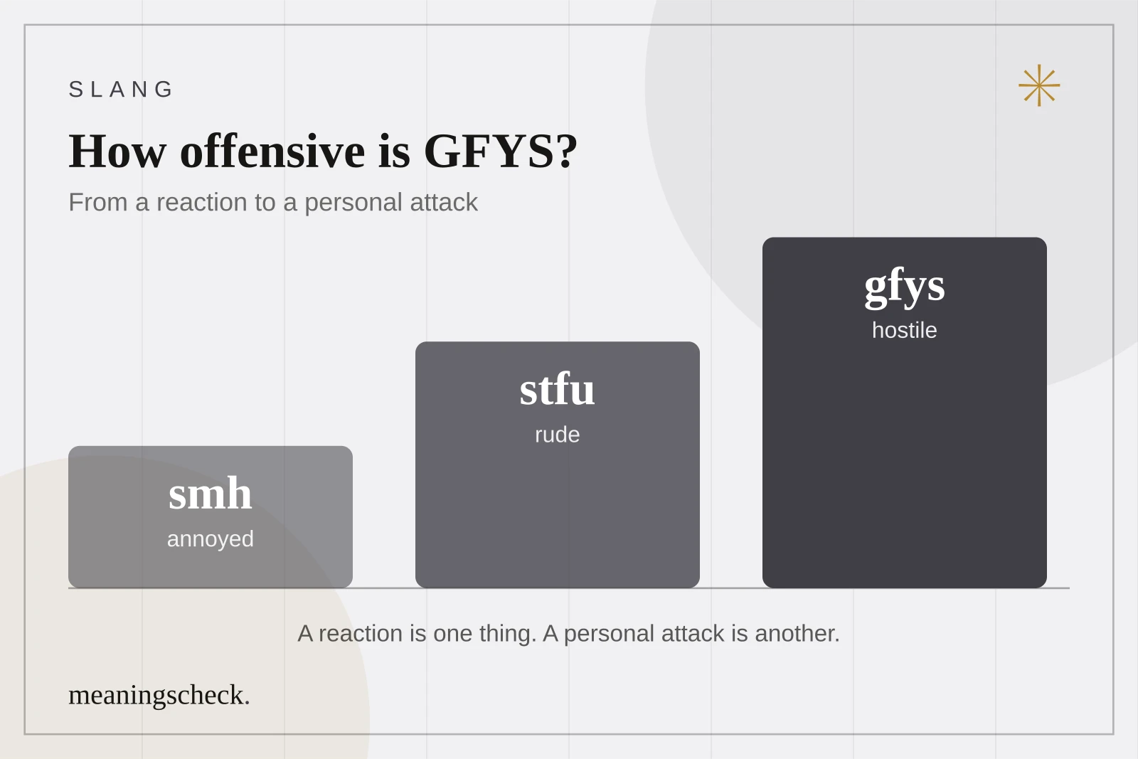 Bar chart of how offensive common reactions are: smh is annoyed, stfu is rude, and gfys is hostile