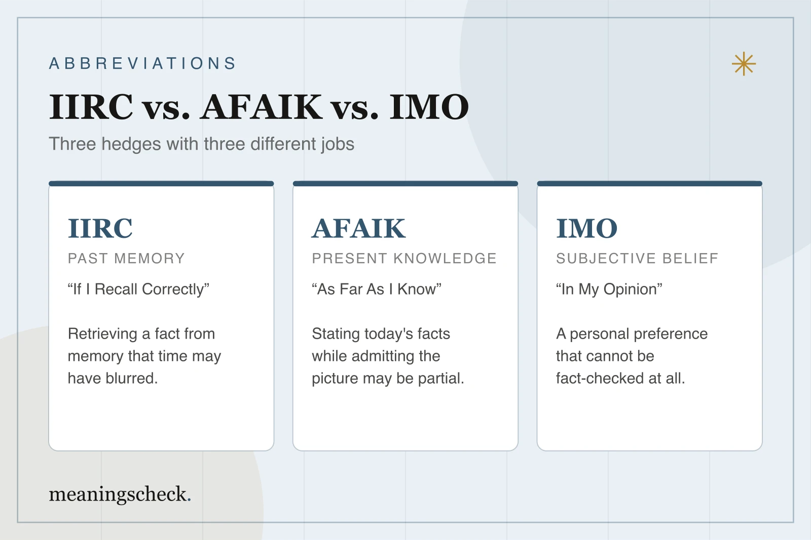IIRC vs. AFAIK vs. IMO: three hedges with different jobs Comparison of IIRC for past memories, AFAIK for present knowledge, and IMO for subjective opinions