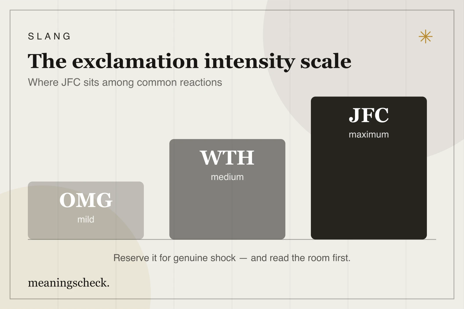 The exclamation intensity scale: where JFC sits Bar chart of the exclamation intensity scale showing OMG as mild, WTH as medium, and JFC as maximum strength