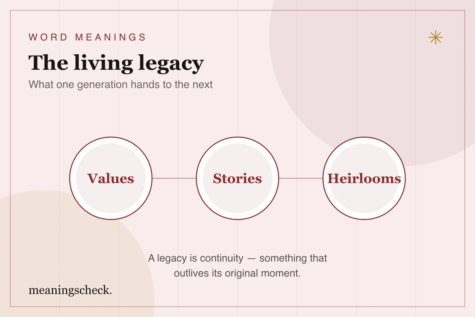 Illustration of a living family legacy: values, stories, and heirlooms passed along a connected generational line