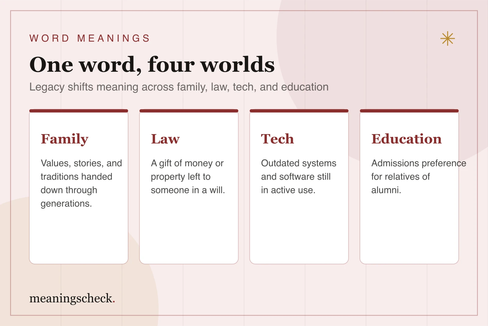 Overview of the four contexts of the word legacy: family values, legal bequests, outdated technology, and college admissions