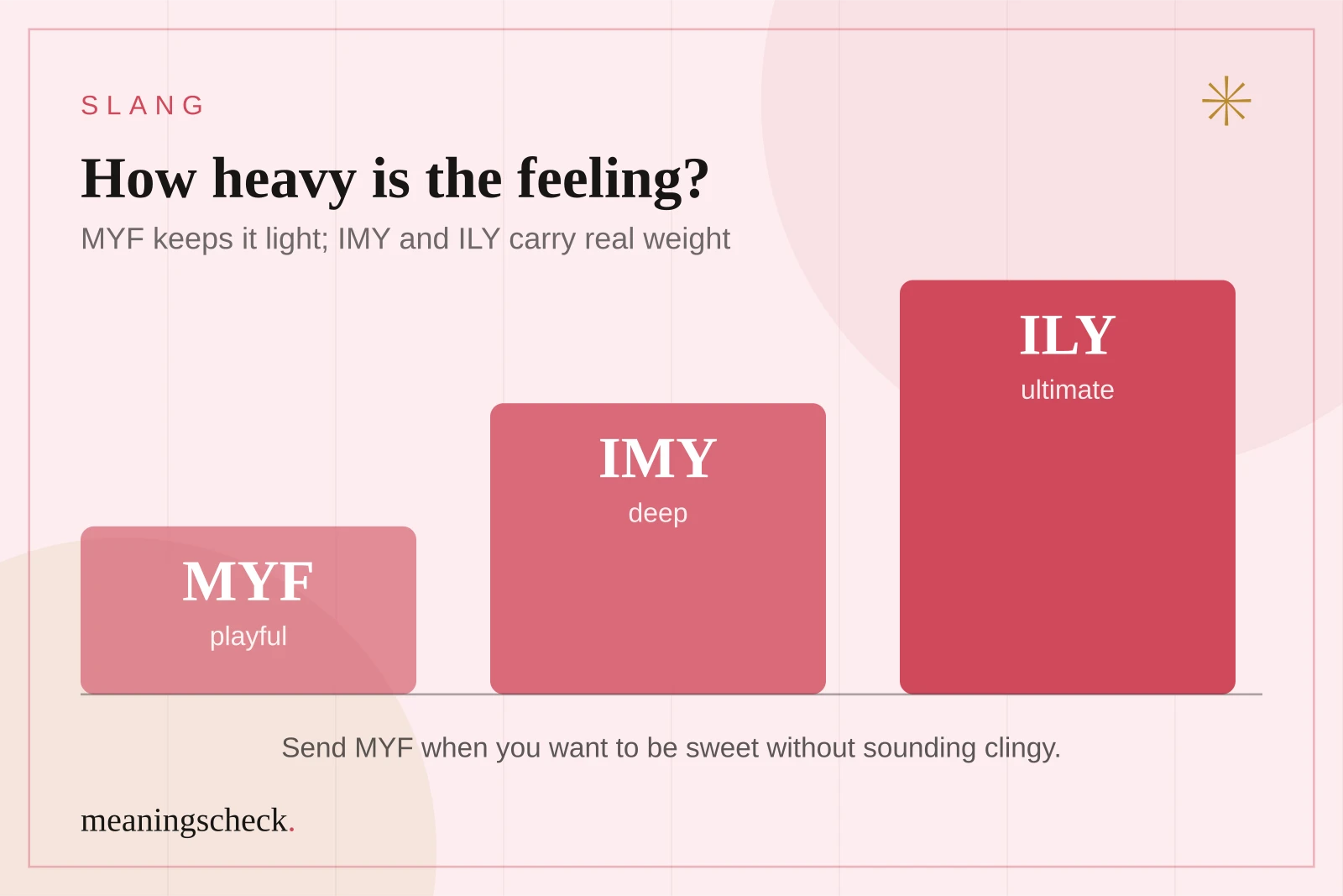 MYF vs. IMY vs. ILY: how much emotional weight each one carries Emotional weight scale comparing MYF as playful, IMY as deep, and ILY as the ultimate expression of affection