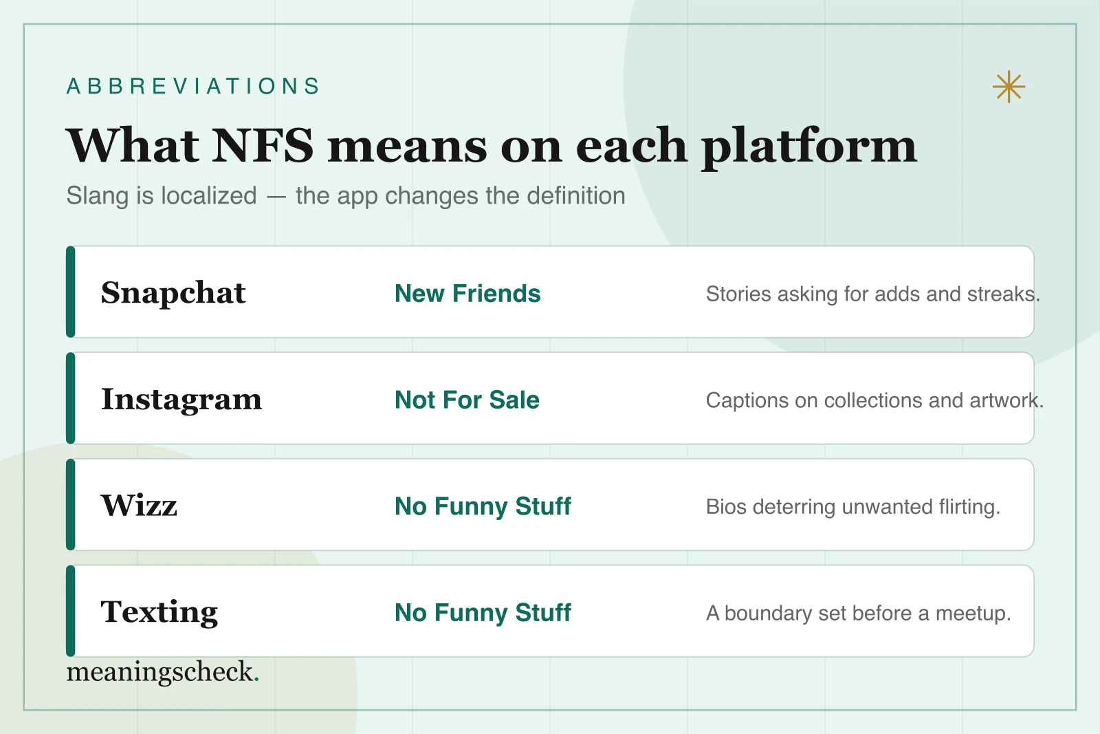 What NFS means on each platform Grid showing what NFS means on each platform: New Friends on Snapchat, Not For Sale on Instagram, and No Funny Stuff on Wizz and in texting