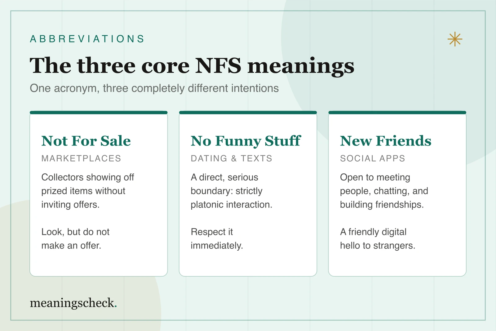 The three core NFS meanings explained Infographic of the three core NFS meanings: Not For Sale in marketplaces, No Funny Stuff in dating, and New Friends on social apps