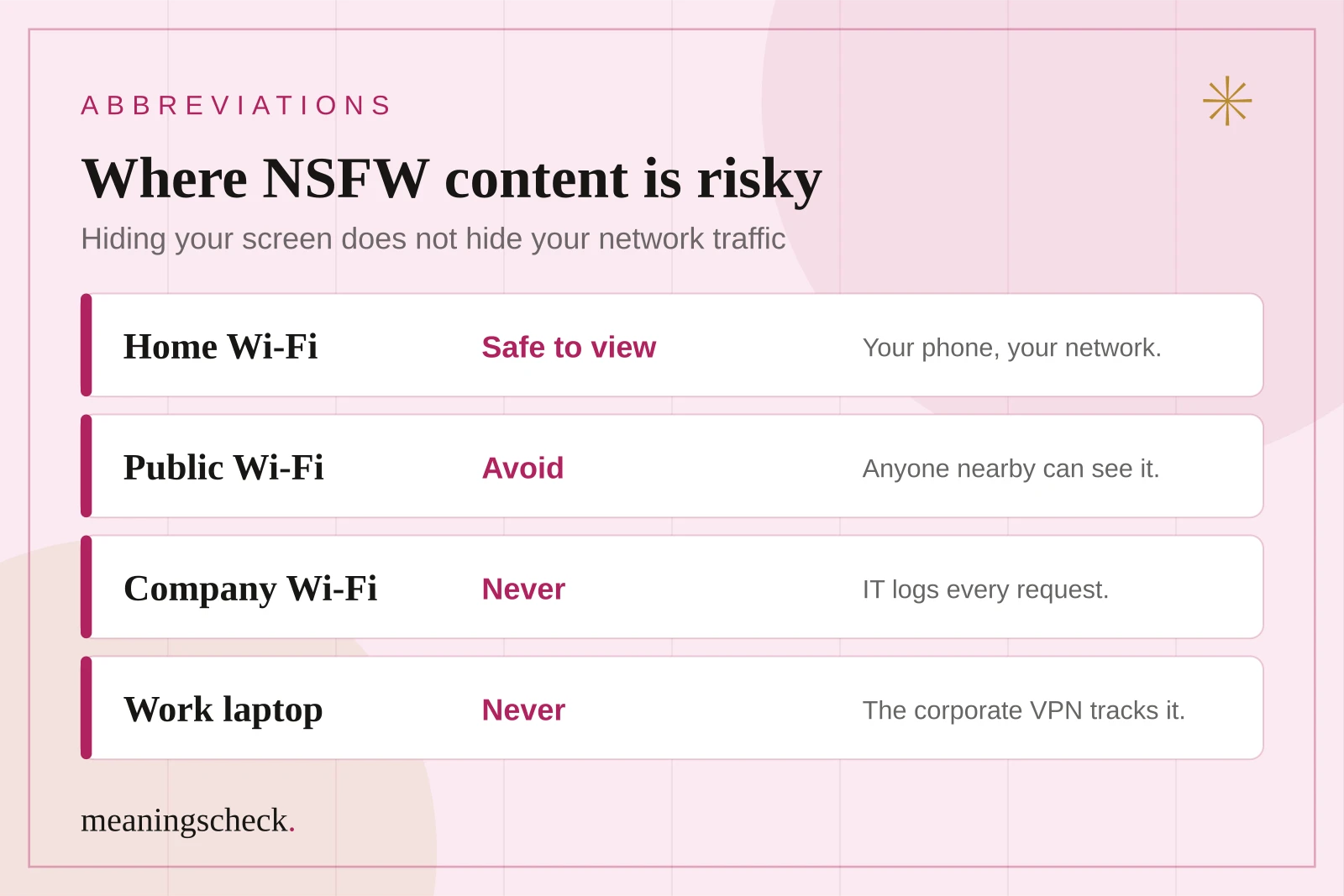 Grid rating NSFW browsing risk by environment: home Wi-Fi, public Wi-Fi, company Wi-Fi, and a company laptop at home