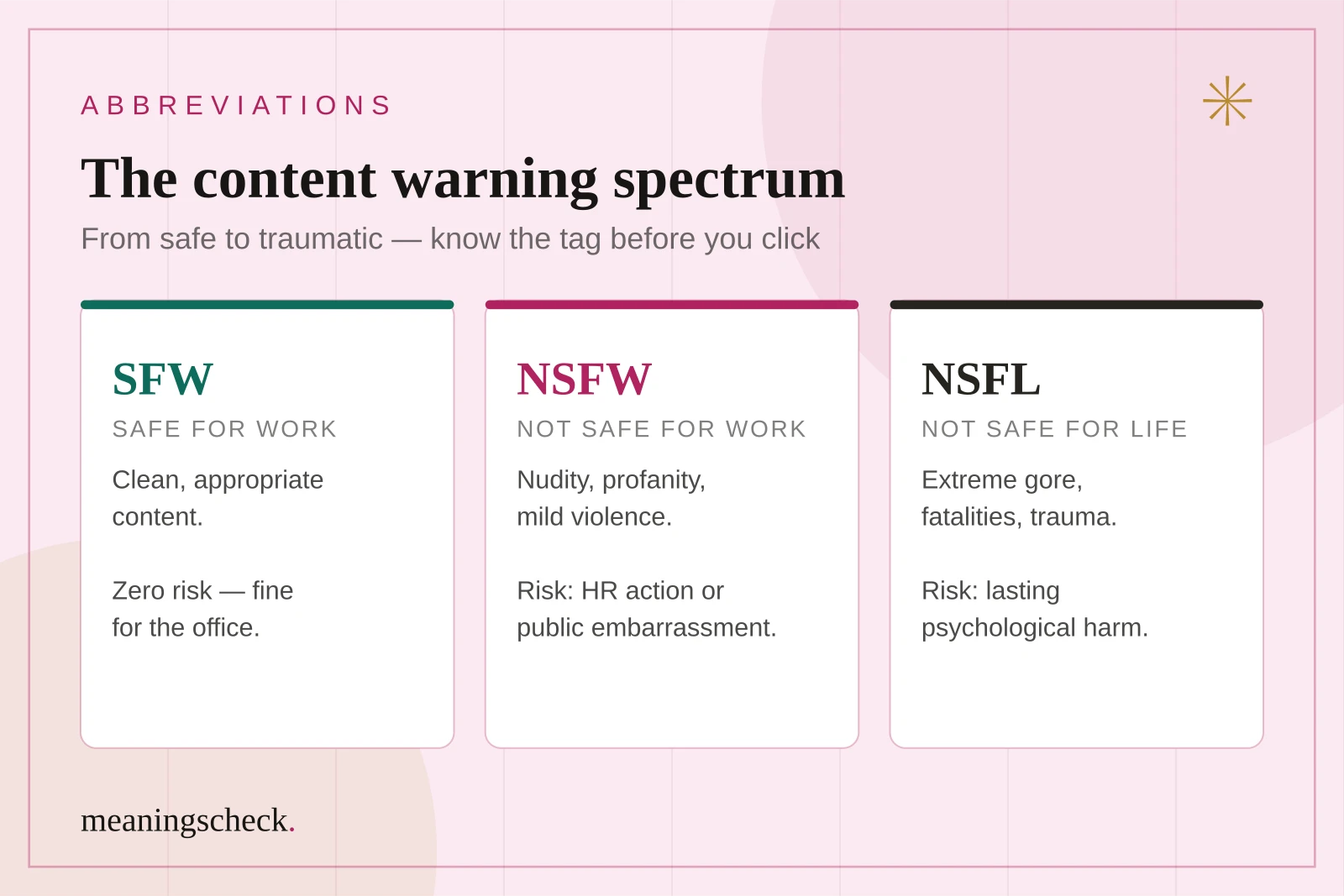 Warning spectrum comparing SFW, NSFW, and NSFL: what each tag contains and the risk of opening it