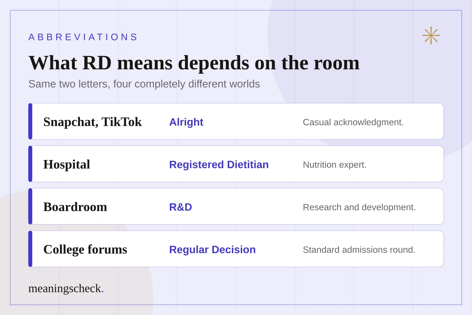 Chart of RD meanings by context: Alright on Snapchat and TikTok, Registered Dietitian in hospitals, Research and Development in business, and Regular Decision in college admissions