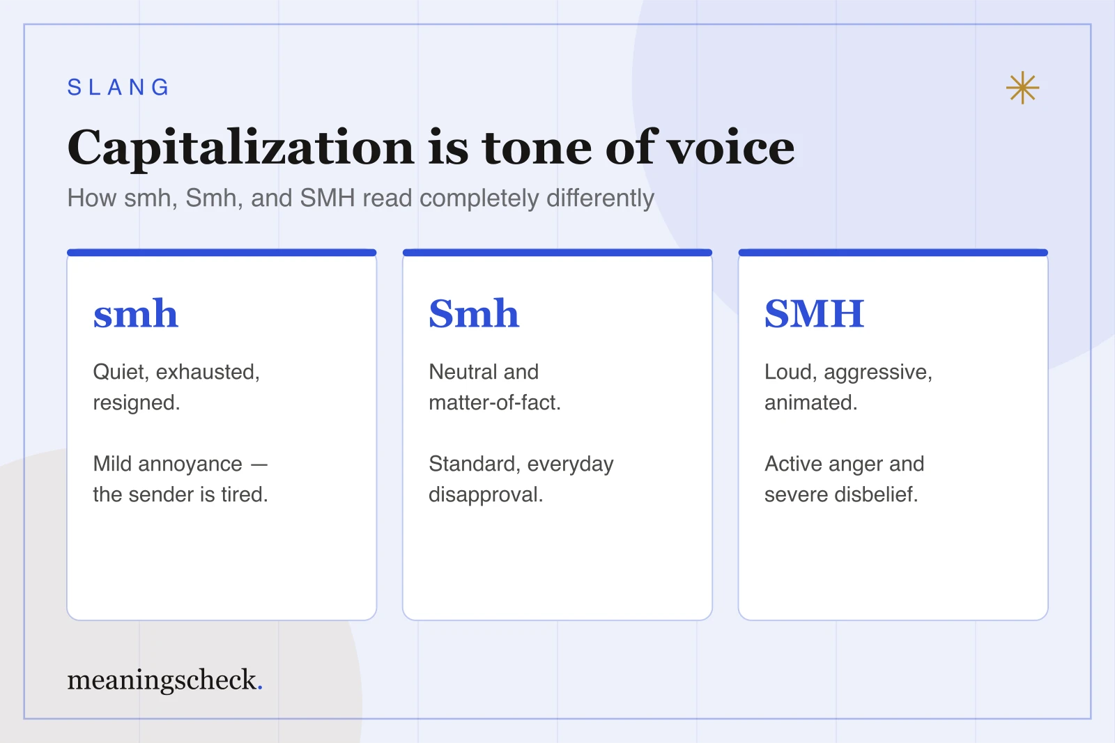 SMH capitalization tone guide: smh vs. Smh vs. SMH Visual guide showing how smh, Smh, and SMH express three different tones of voice, from quiet resignation to loud anger