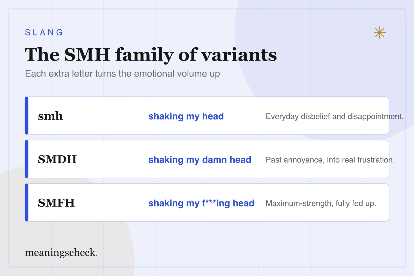 The SMH family of variants: smh, SMDH, and SMFH Chart of the SMH family of variants — smh, SMDH, and SMFH — showing how each extra letter increases the emotional intensity