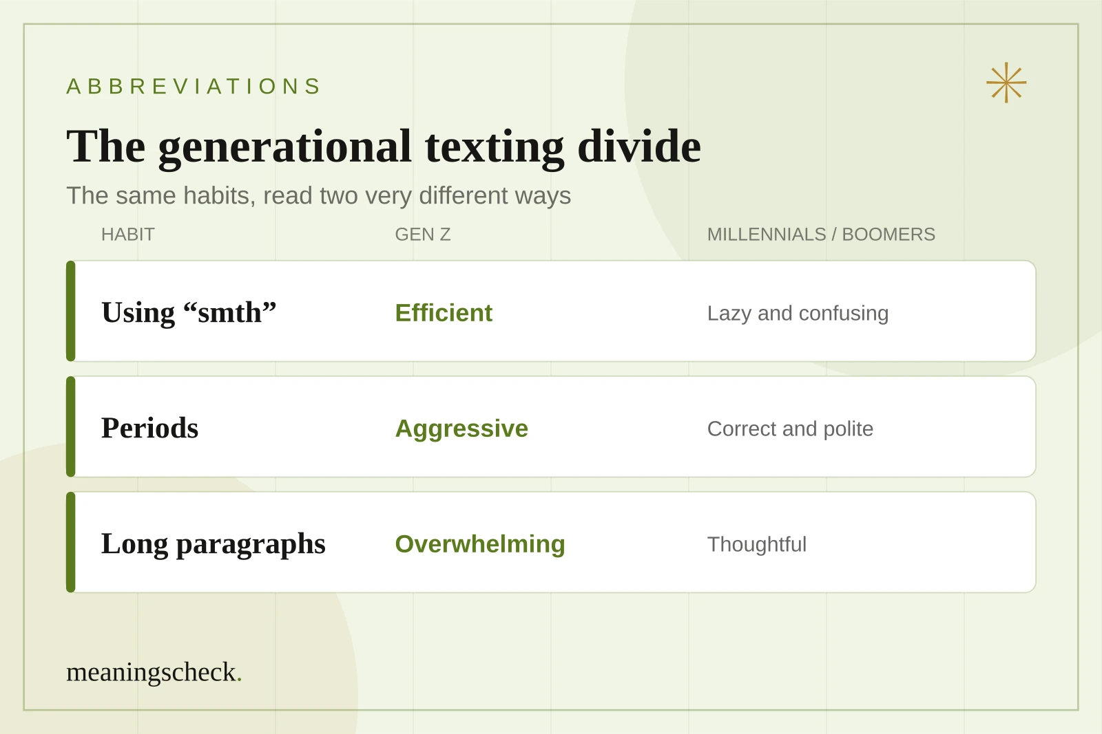 Generational perspectives on SMTH and modern texting Chart showing how Gen Z and older generations perceive using smth, perfect punctuation, and long paragraphs