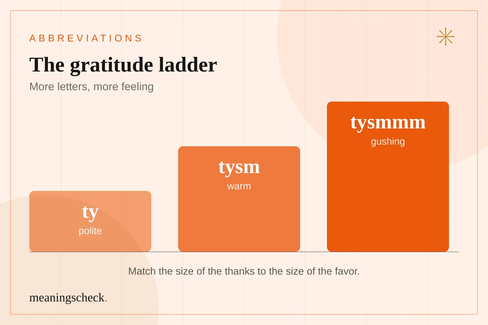 The gratitude ladder: ty vs. tysm vs. tysmmm Bar chart of the gratitude ladder: ty is polite, tysm is warm, and tysmmm is gushing
