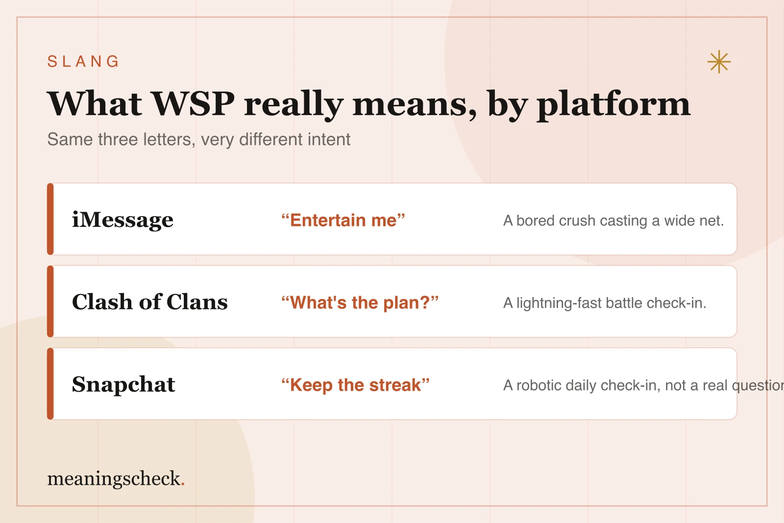Grid showing what WSP really means on each platform: a bored crush on iMessage, a battle check-in on Clash of Clans, and a streak keeper on Snapchat