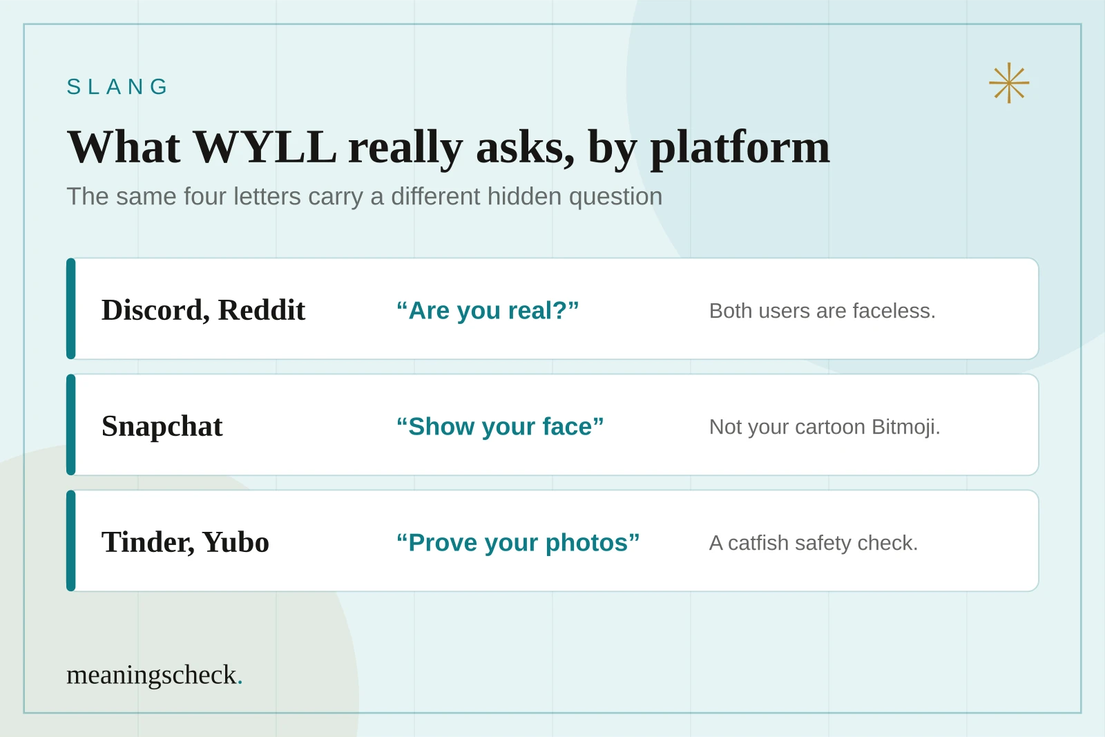 Grid showing what WYLL really asks on each platform: are you real on Discord and Reddit, show your face on Snapchat, and prove your photos on dating apps